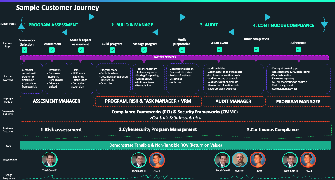 CMMC Customer Journey CMMC Customer Journey